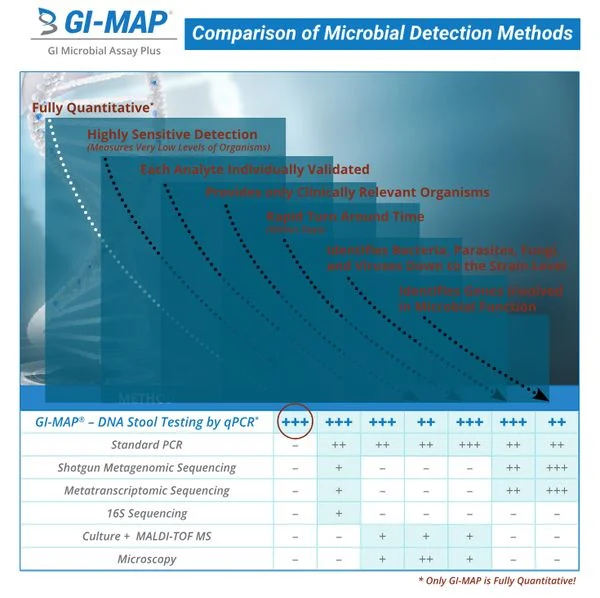 GI-MAP Method Comparison GI-MAP Method Comparison