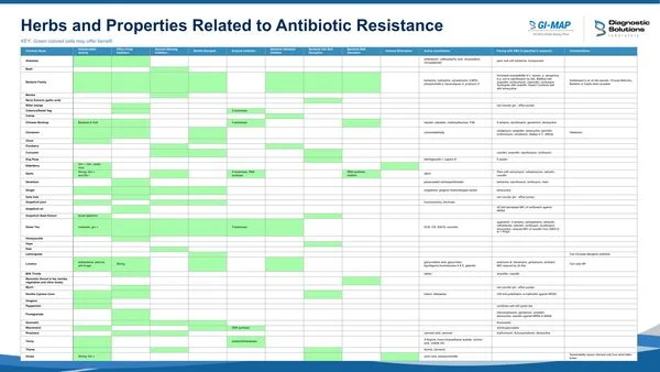Herbs and Properties Related to Antibiotic Resistance Herbs and Properties Related to Antibiotic Resistance
