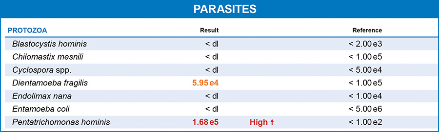 Sams's GI-MAP Findings