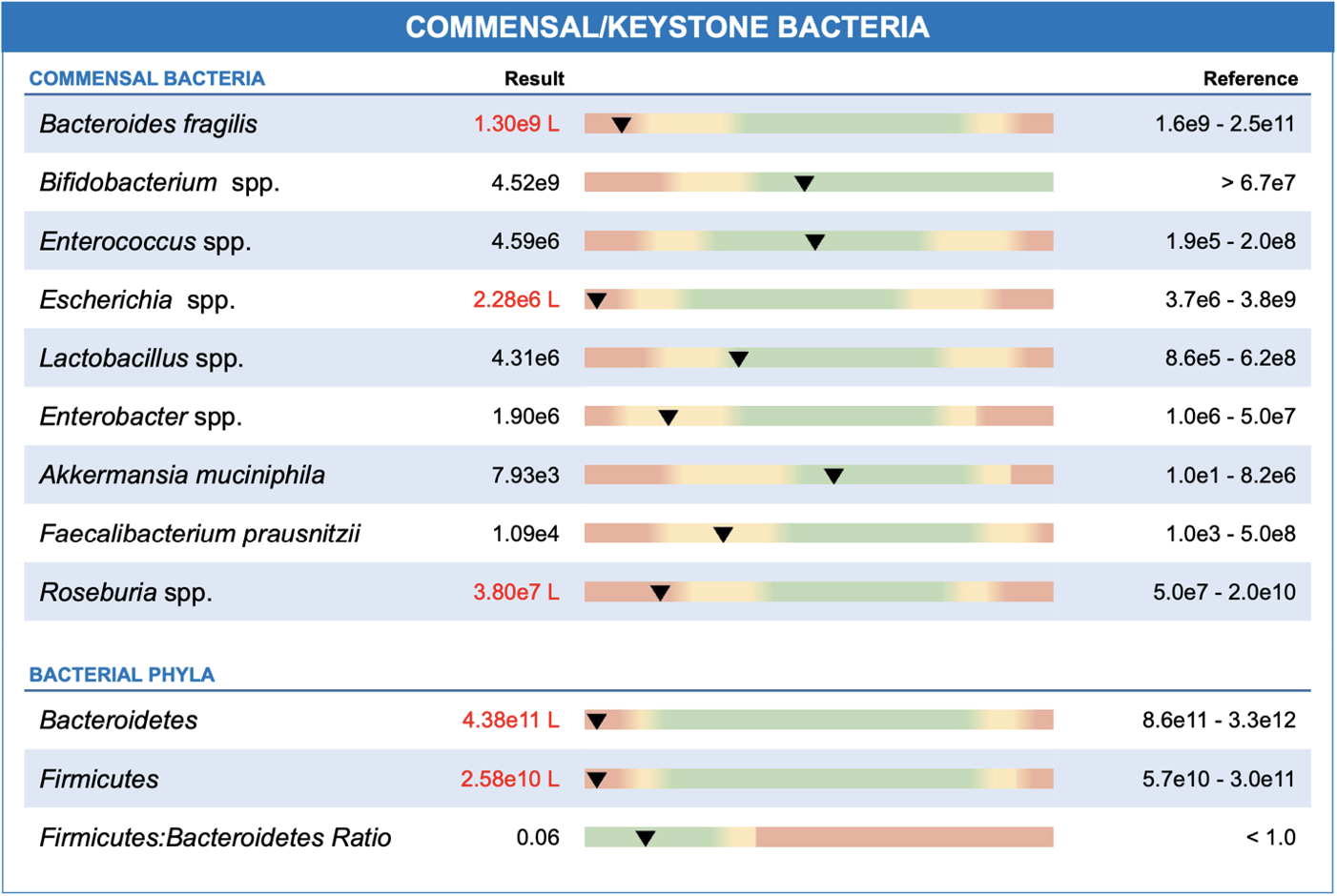 Commensal/Keystone Bacteria