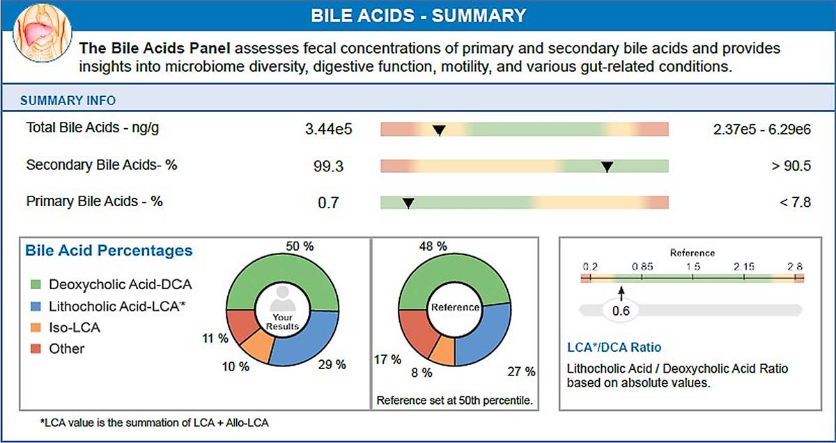 Bile Acids