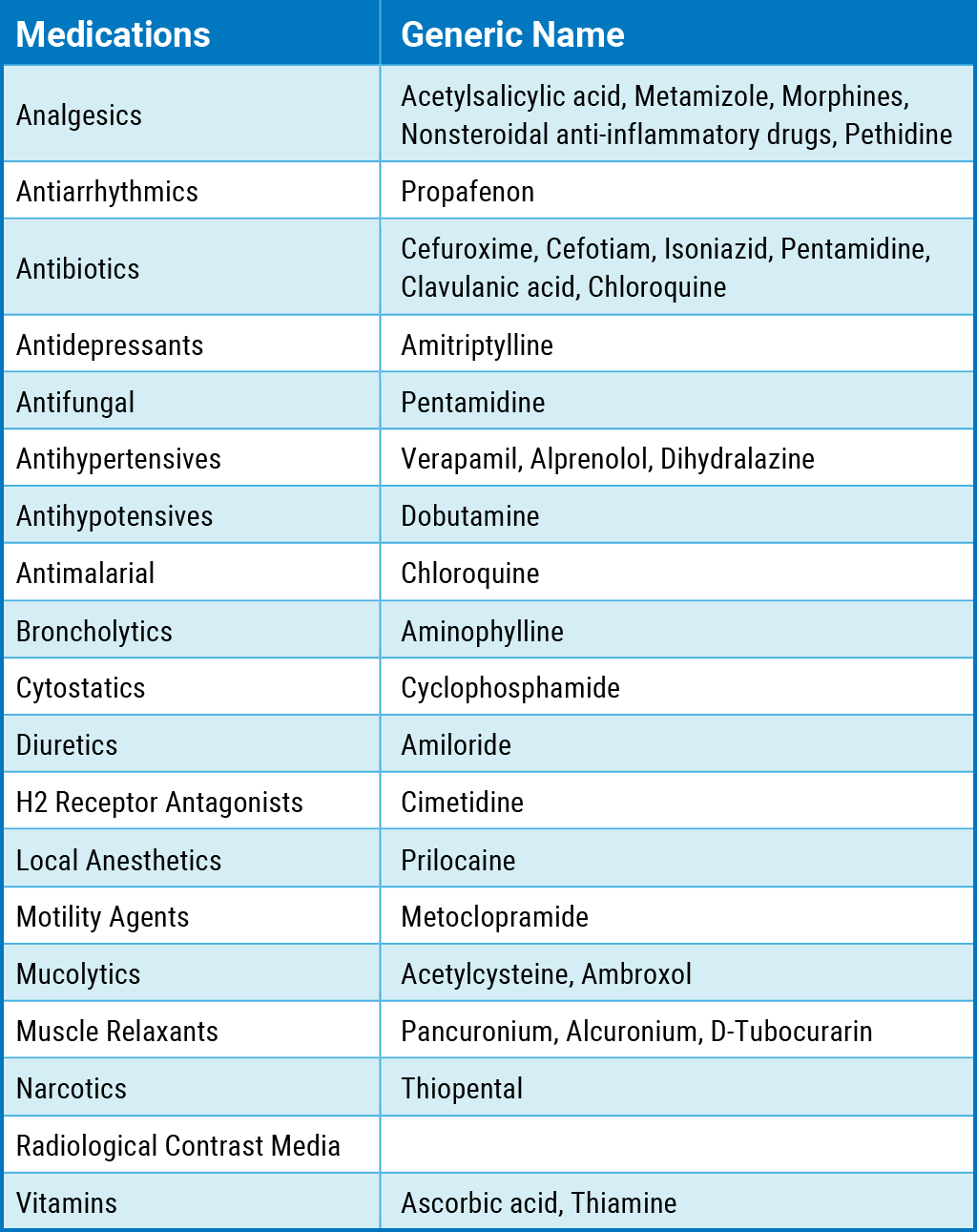 Medications That May Impact DAO