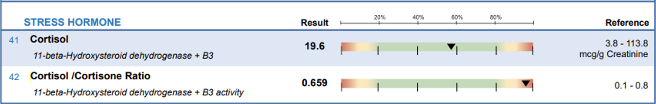 Stress Hormone Sample 1