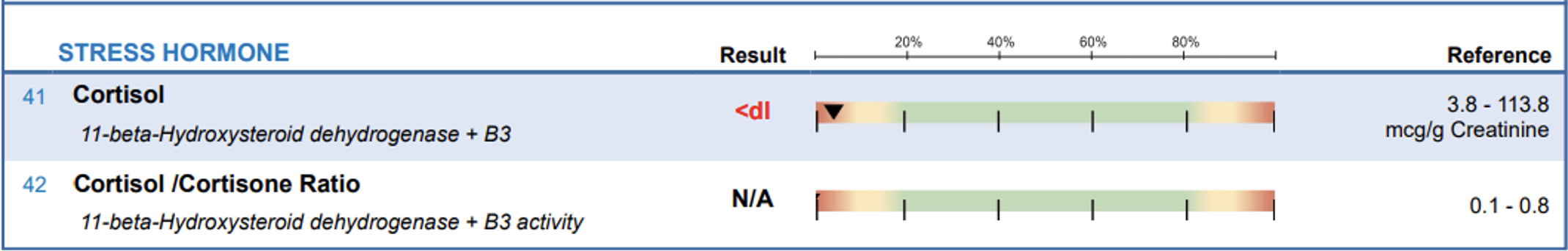 Stress Hormone Sample 2