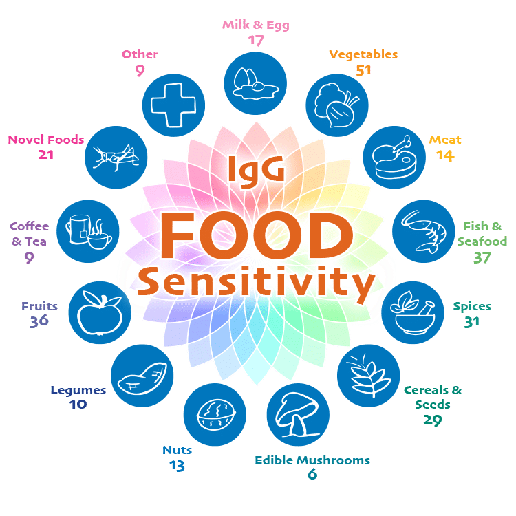 IgG Food Sensitivity
