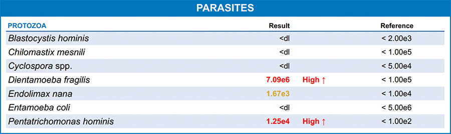 Parasites Reported